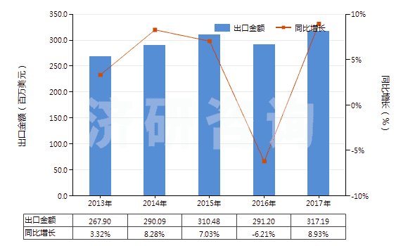 2013-2017年中國其他芳烴鹵化衍生物(HS29039990)出口總額及增速統(tǒng)計(jì) 2013-2017年中國其他芳烴鹵化衍生物(HS29039990)出口總額及增速統(tǒng)計(jì)